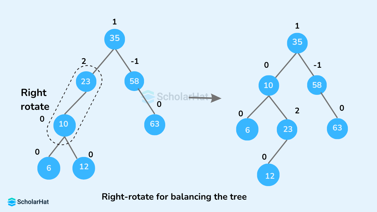 Rebalance the tree in AVL tree